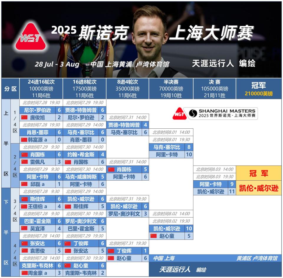 成为上海大, 大师赛决赛, XWAJu